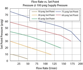 3 scfm @ 50 psig 10-20 psig Clippard MAR-1MFNR-2 Pressure Regulator 10-32 Manifold Mount Screwdriver Slot 5 scfm @ 100 psig Non-Relieving