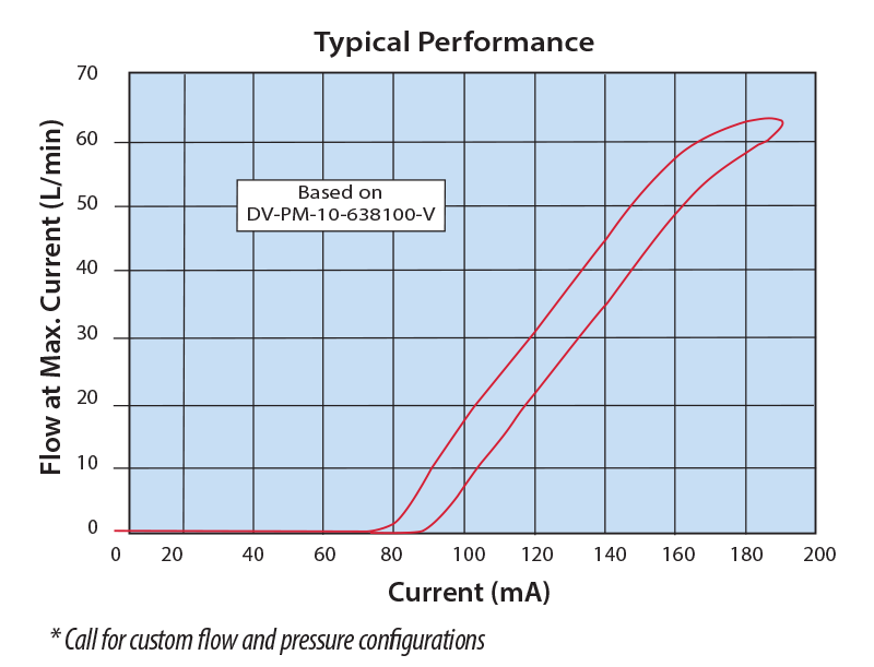 DVP Typical Performance Chart