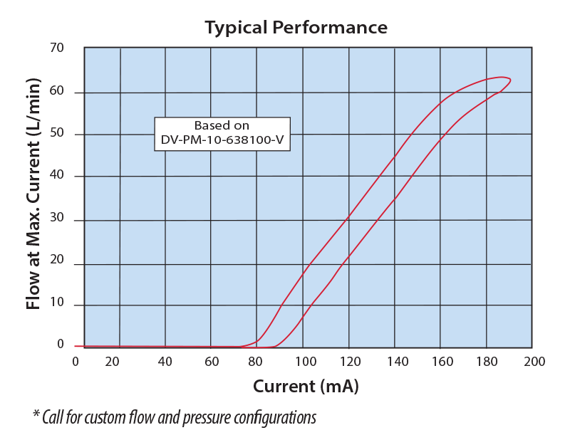 Clippard New! DVP Proportional Valves