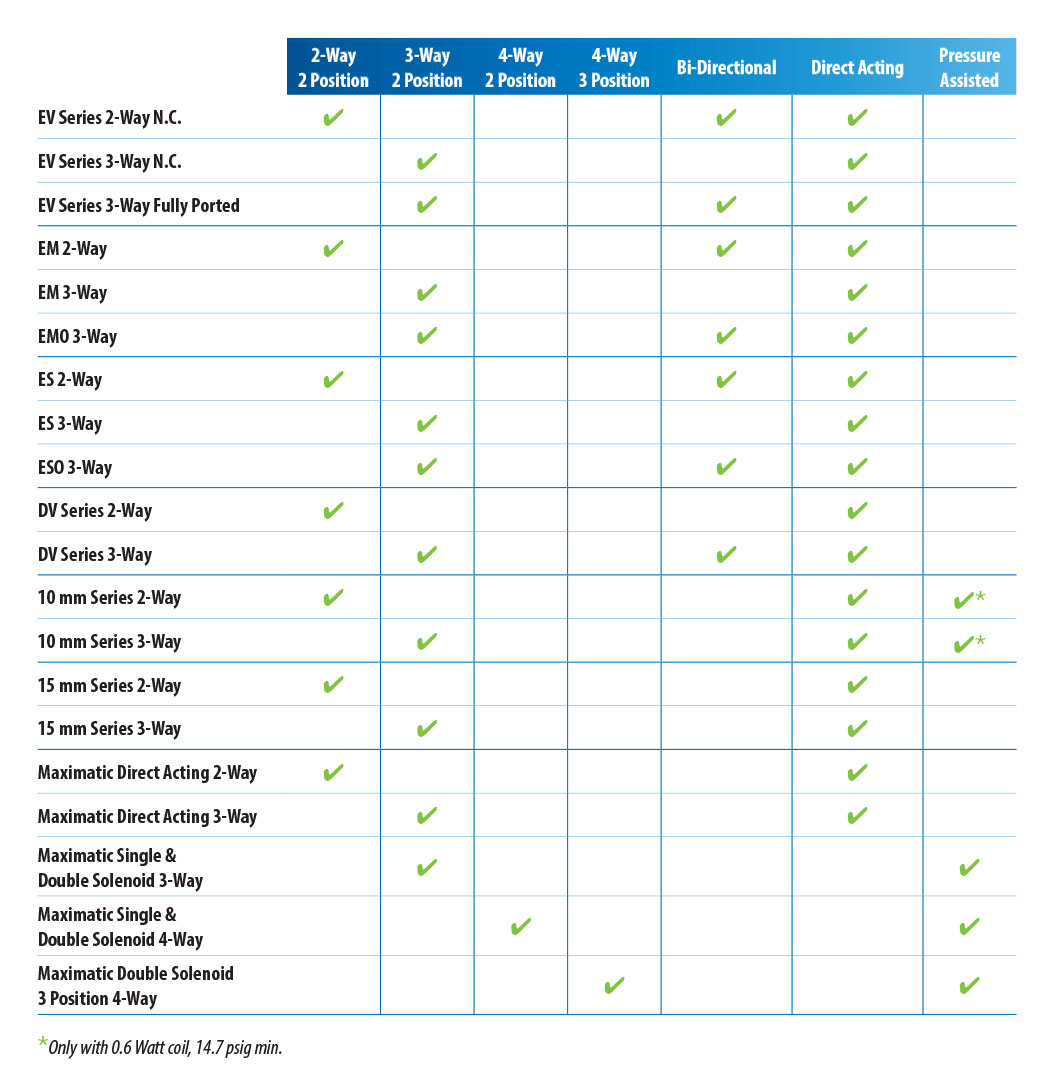 Clippard Directional Valve Selection Chart