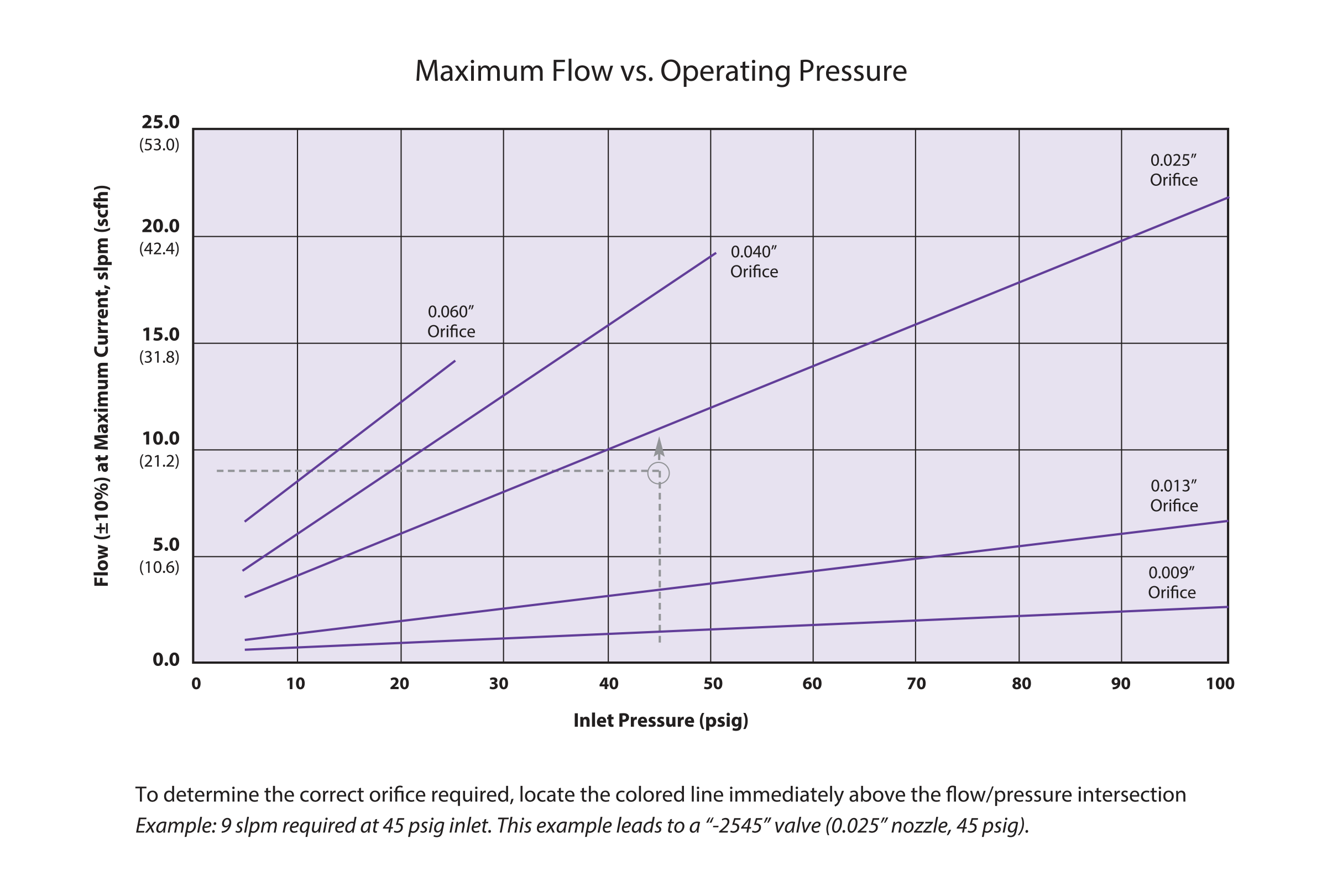 Clippard EVP Chart - Maximum Flow vs. Operating Pressure