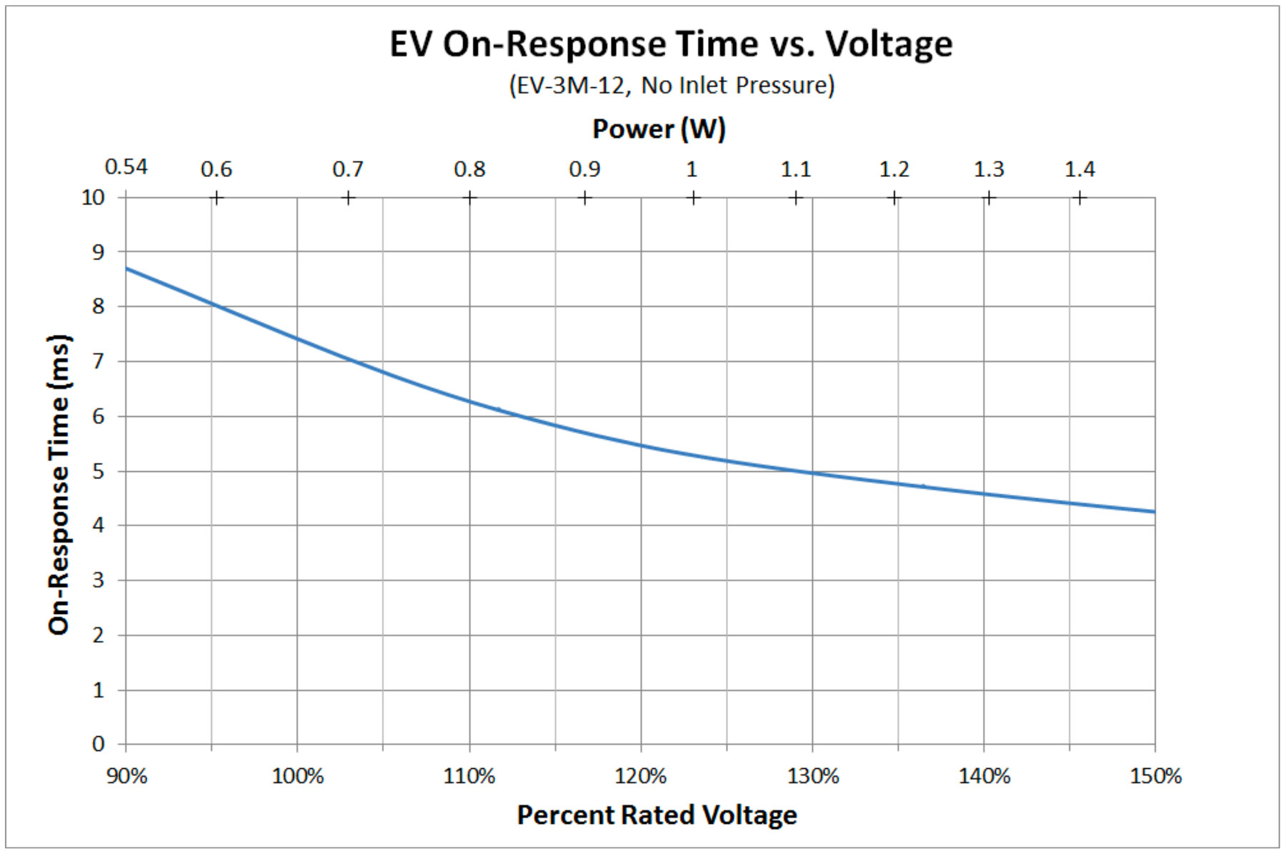 EV "On" Response Time vs. Solenoid Voltage