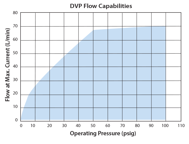 DVP Flow Capabilities Chart