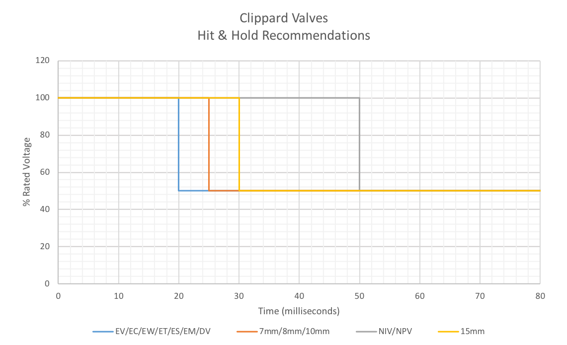 Hit and Hold Recommendations Chart for Clippard Valves
