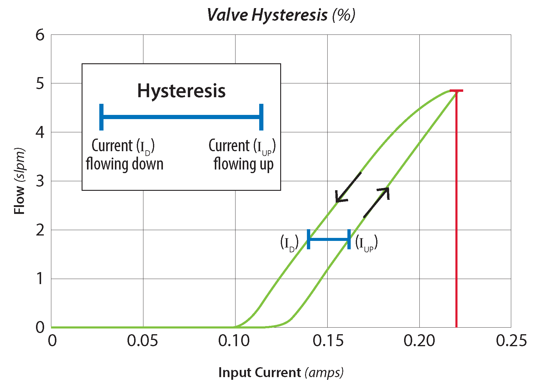 Hysteresis Chart