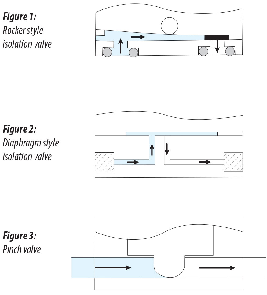 3 Types of Isolation Valves: Rocker vs. Diaphragm vs. Pinch