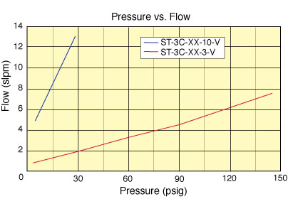 SV Series Flow Chart