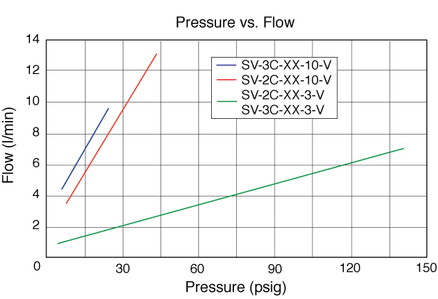 SV Series Flow Chart