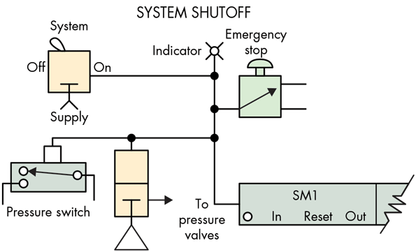 System Shut-Off Diagram