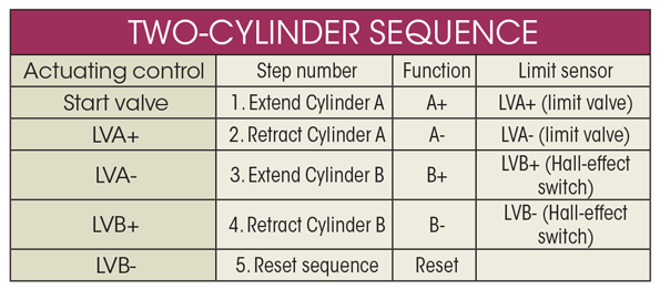 Two-Cylinder Sequence Table