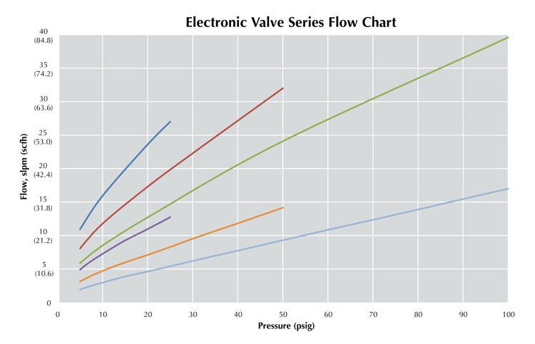 Series Flow Chart