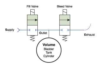 Fill & Bleed Schematic