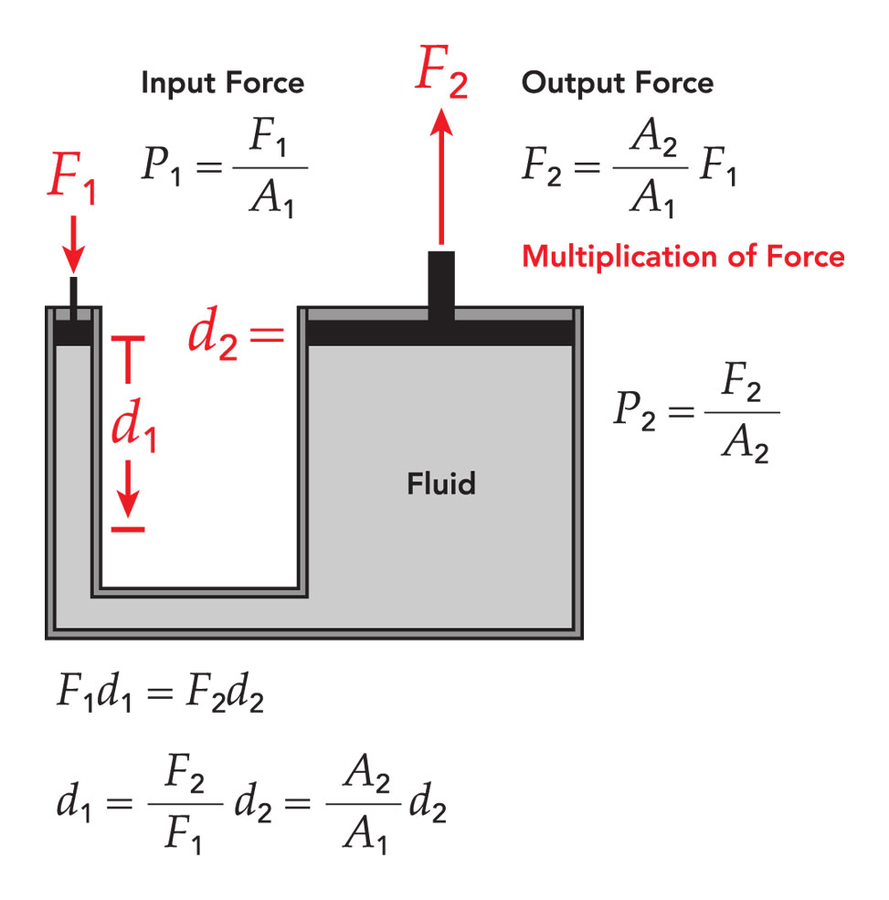 Pascal's Law Formulas & Diagram