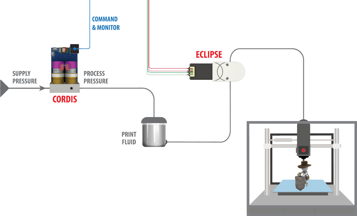 Cordis Application: 3D Printing (Positive Pressure)