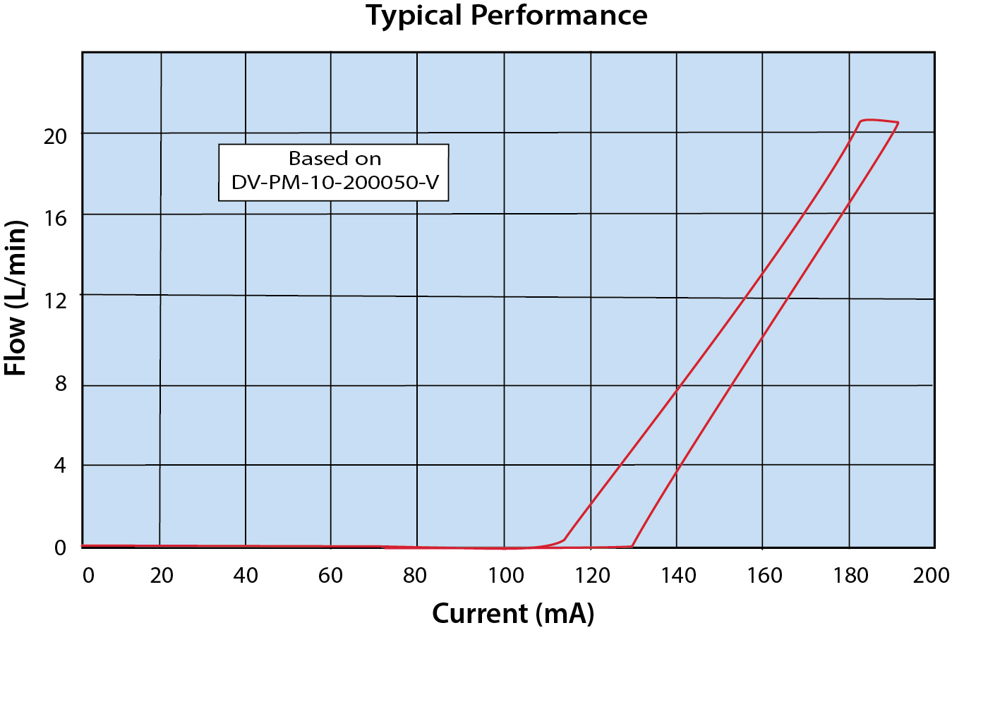 DVP Typical Performance Chart