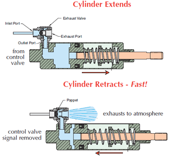 Diagram of Quick Exhaust Valve on Cylinder