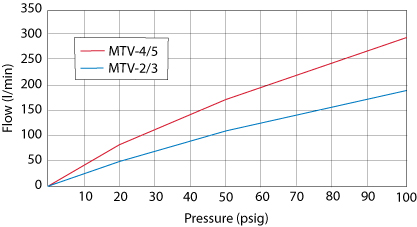 MTV/MJTV 2-Position Toggle Valves, Pressure vs. Flow Chart