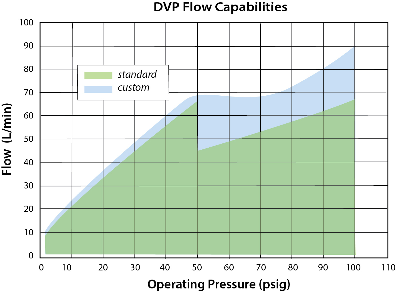 DVP Flow Capabilities Chart
