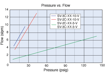 SV Series Flow Chart