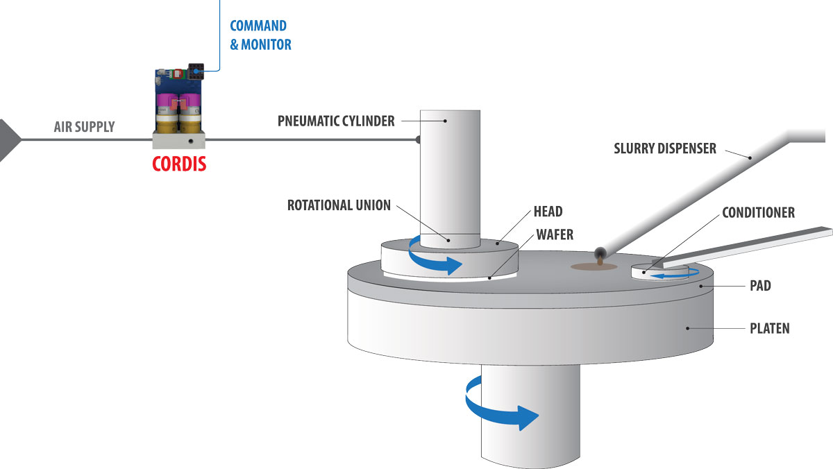 Cordis Application: Chemical Mechanical Planarization