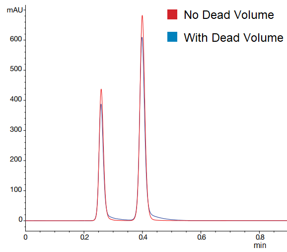 Chromatography Results With and Without ZDV Fittings