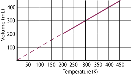 Charles's Law Graph