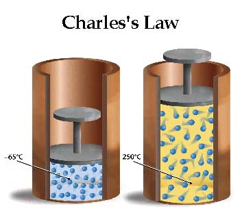 Charles's Law Illustration