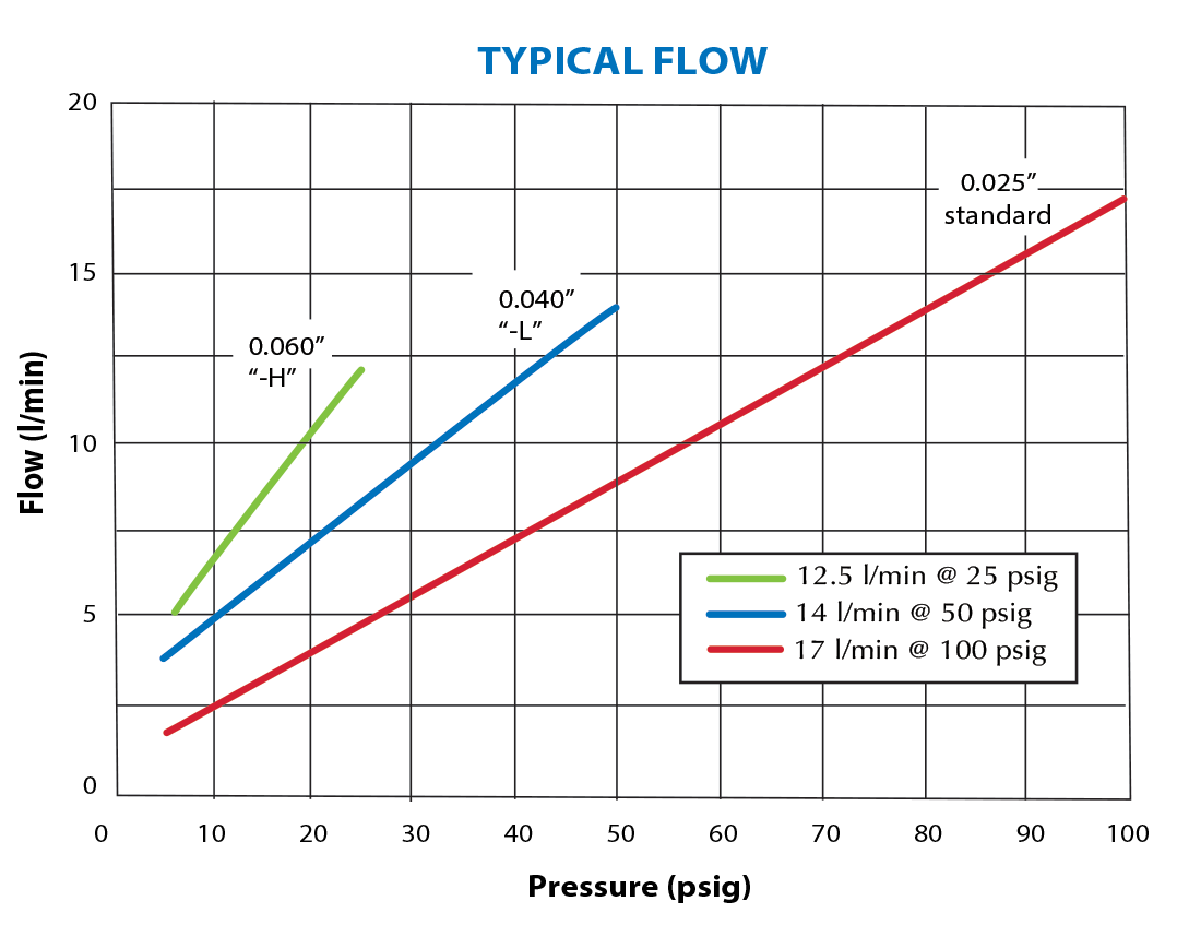 Clippard ES Series Valve Flow Chart