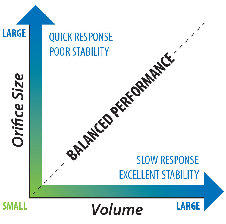 Cordis Pressure Controls Selection Chart