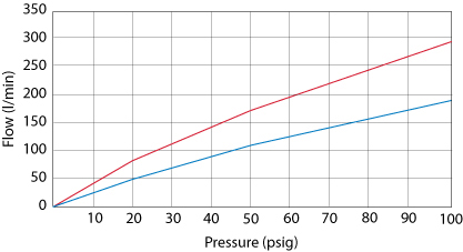 Example of a Pressure vs. Flow Chart