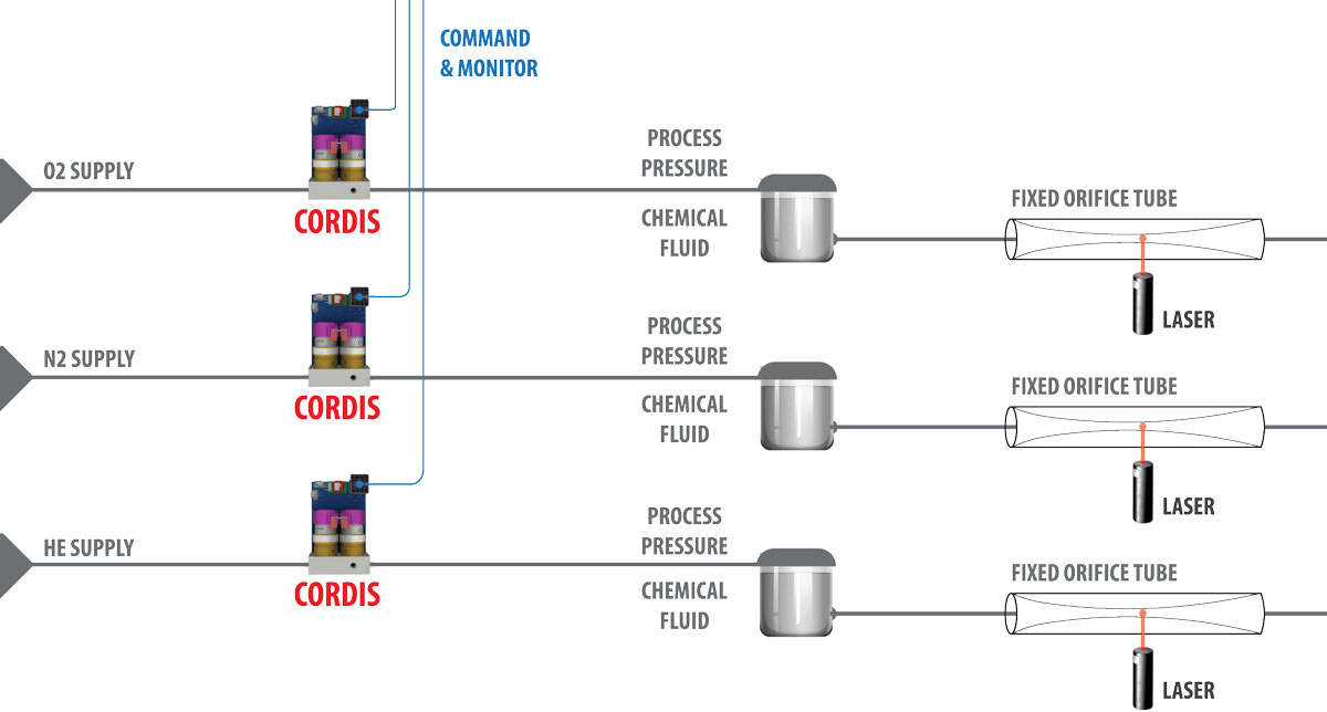 Cordis Application: Flow Cytometry