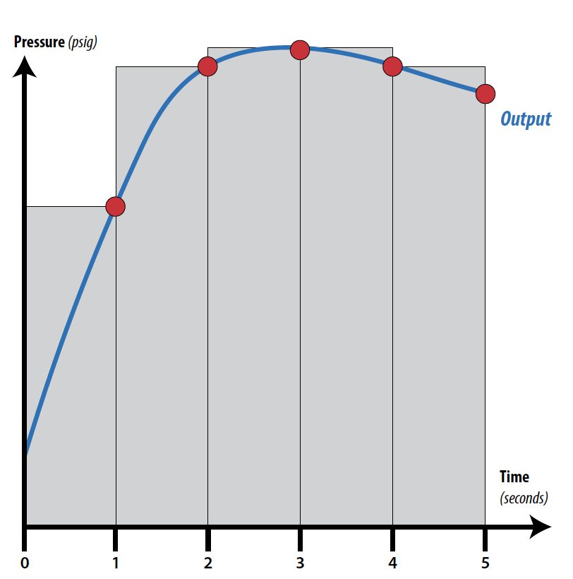 Graph of Integral