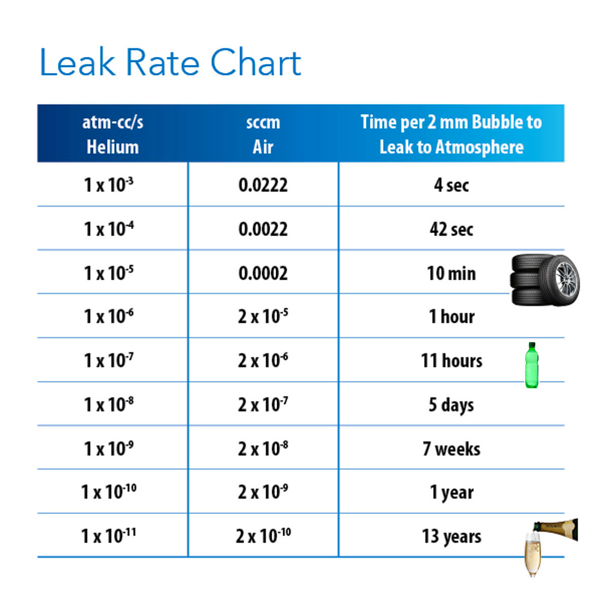 Leak Rate Chart