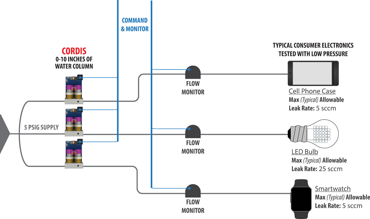 Cordis Application: Low Pressure Leak Testing