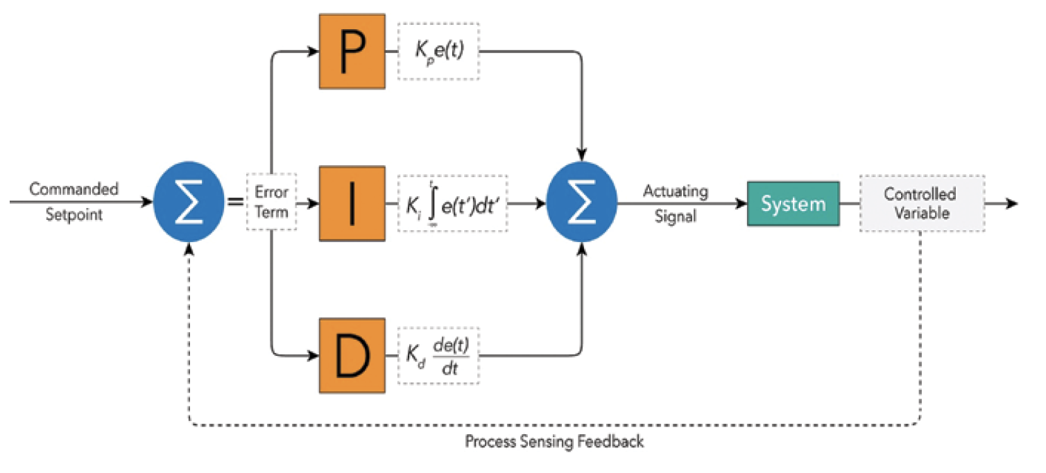 General PID-Loop Schematic Structure