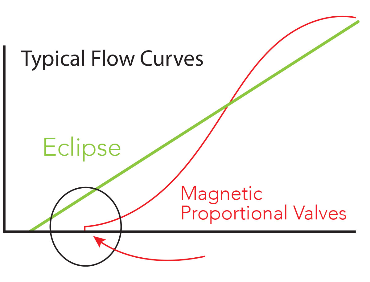 Eclipse Application: Smooth Flow Control at Initial Start