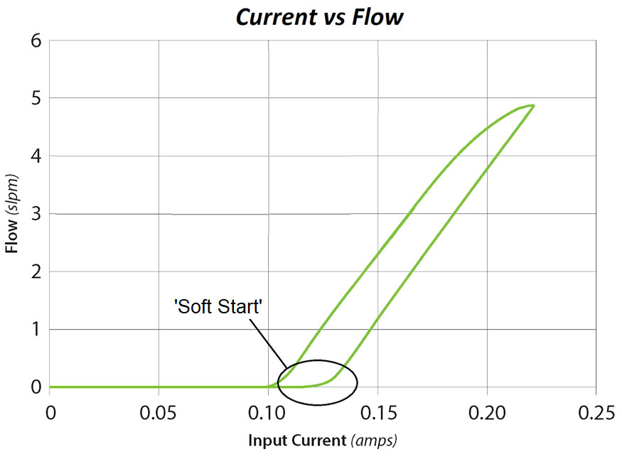 Example of Valve Flow with Soft Start