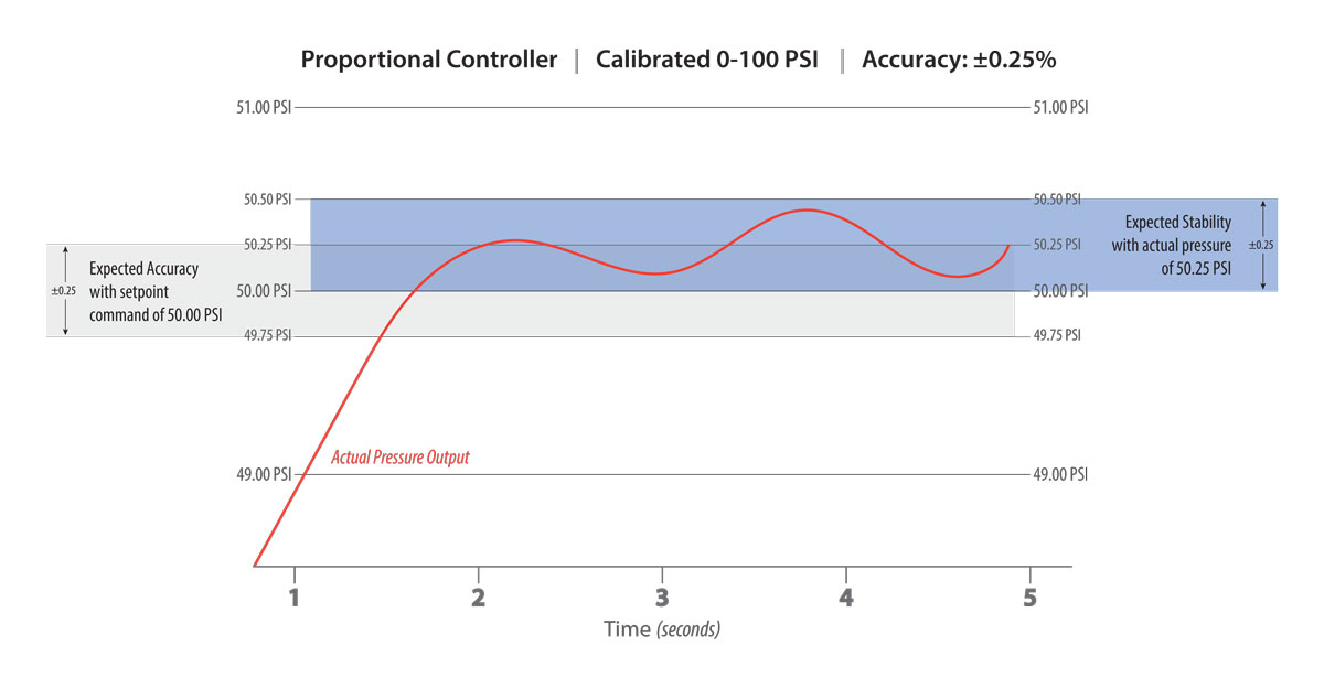 Stability and Accuracy with No Oscillation