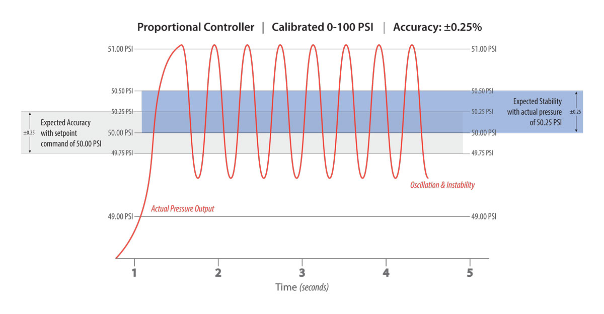 Stability and Accuracy with Oscillation
