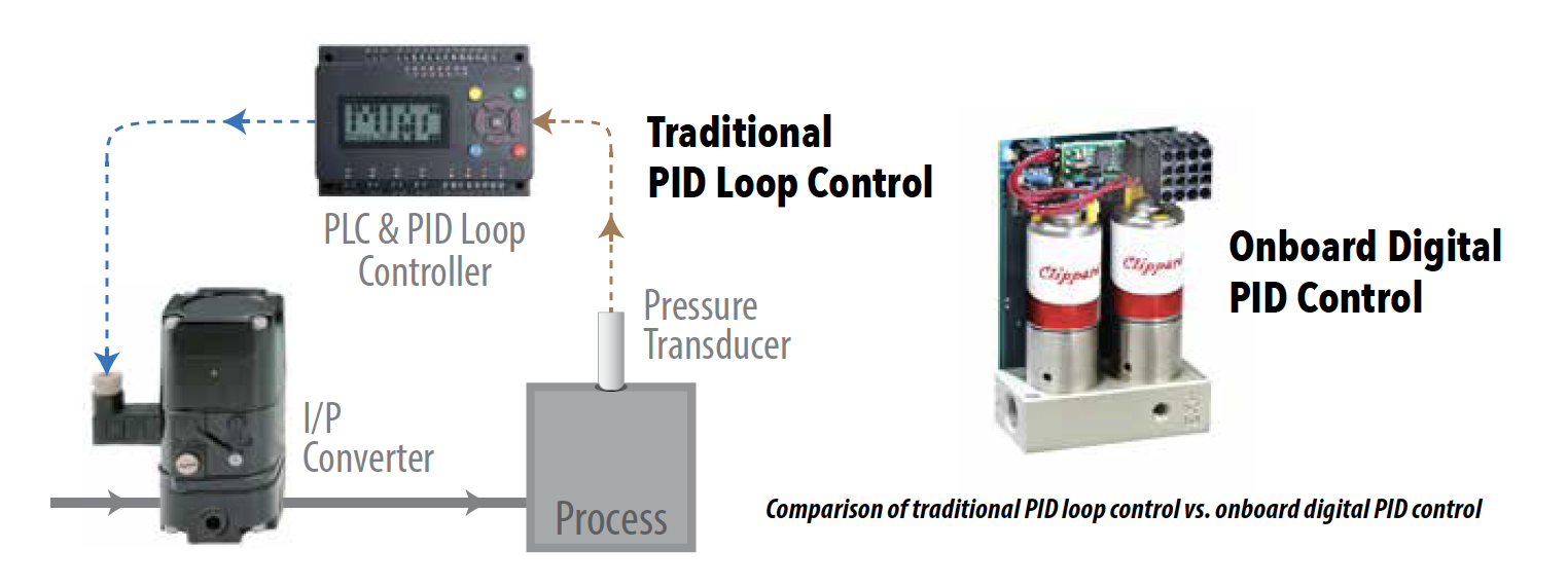 Traditional PID Loop Control vs. Onboard Digital PID Control