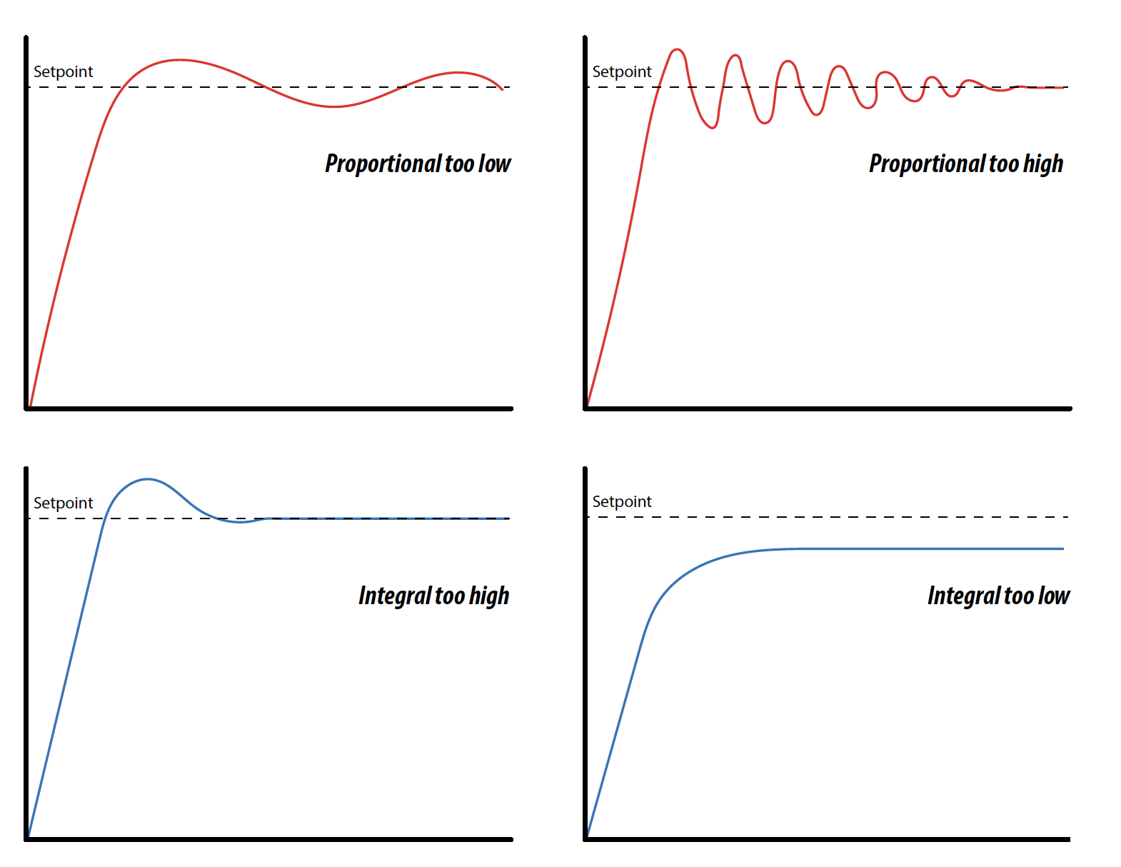 Typical PI Behaviors