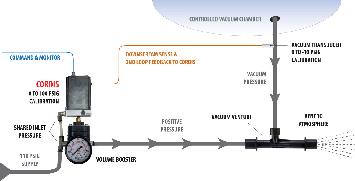 Cordis Application: Vacuum Generator