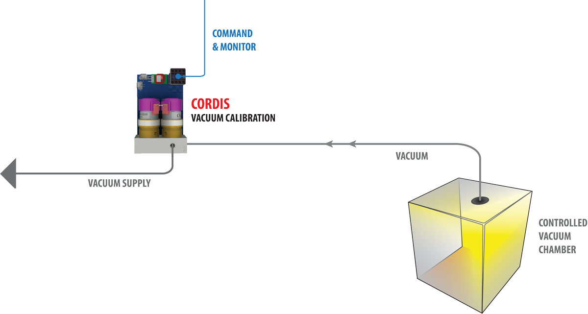 Cordis Application: Vacuum Control (Inline, Low Flow)